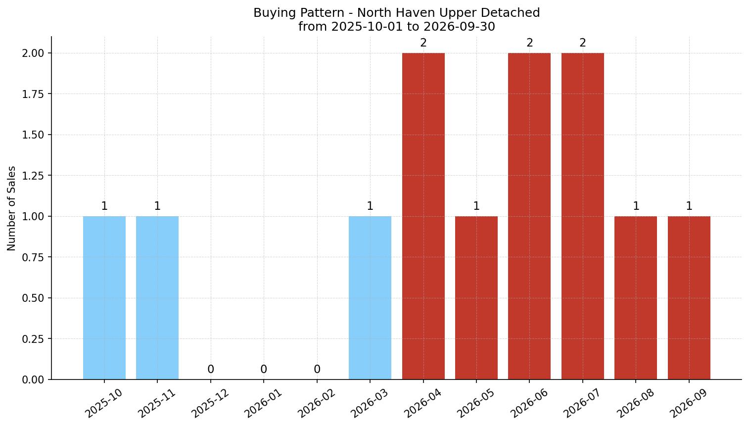 North Haven Upper Detached Buying Pattern – last 12 months