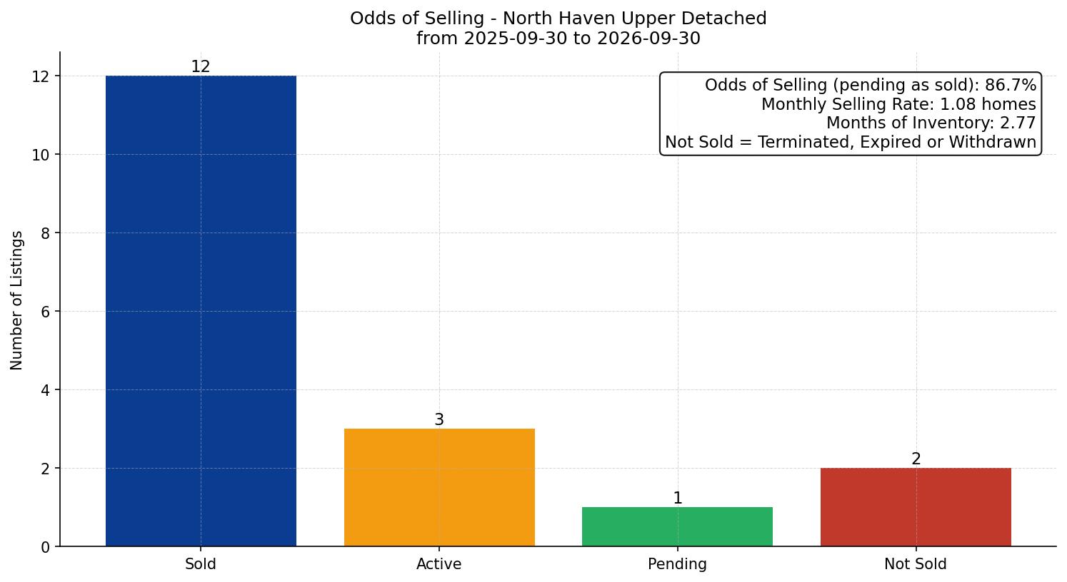 North Haven Upper Detached Odds of Selling – last 12 months