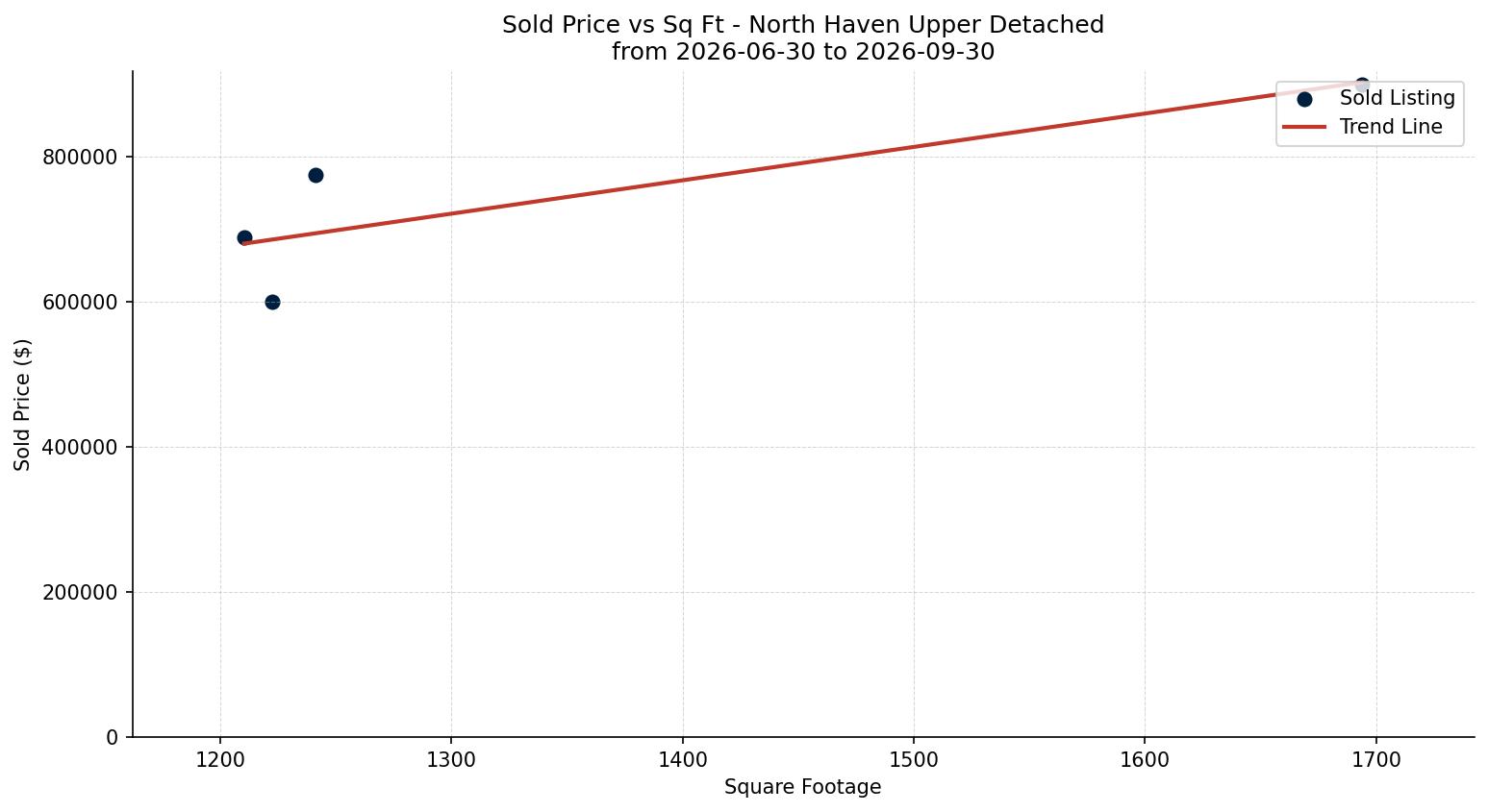 North Haven Upper Detached Price vs. Square Footage – last 3 months