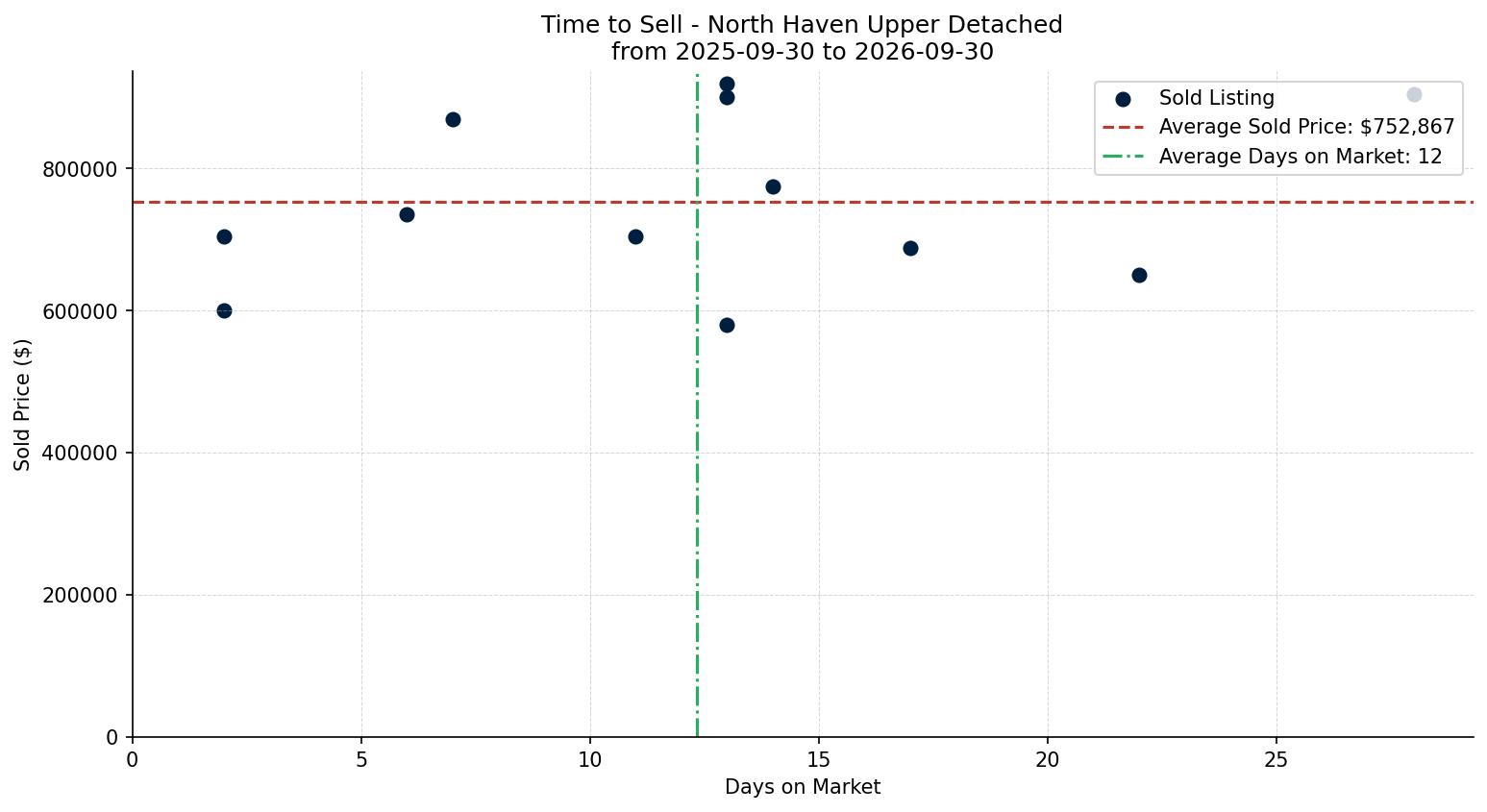North Haven Upper Detached Time to Sell from 2025-09-30 to 2026-09-30