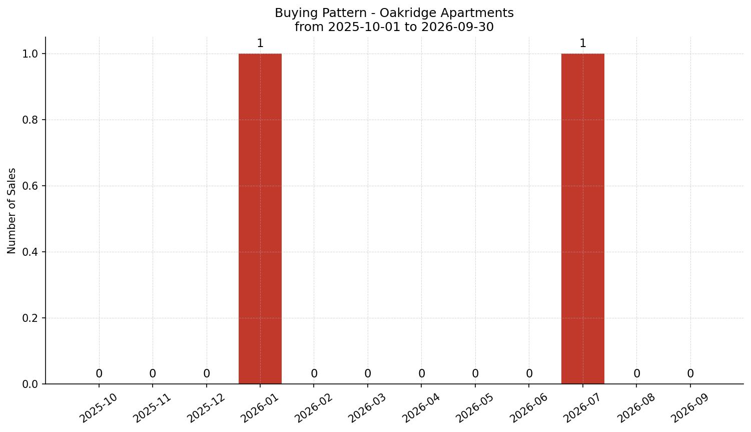 Oakridge Apartment Buying Pattern – last 12 months