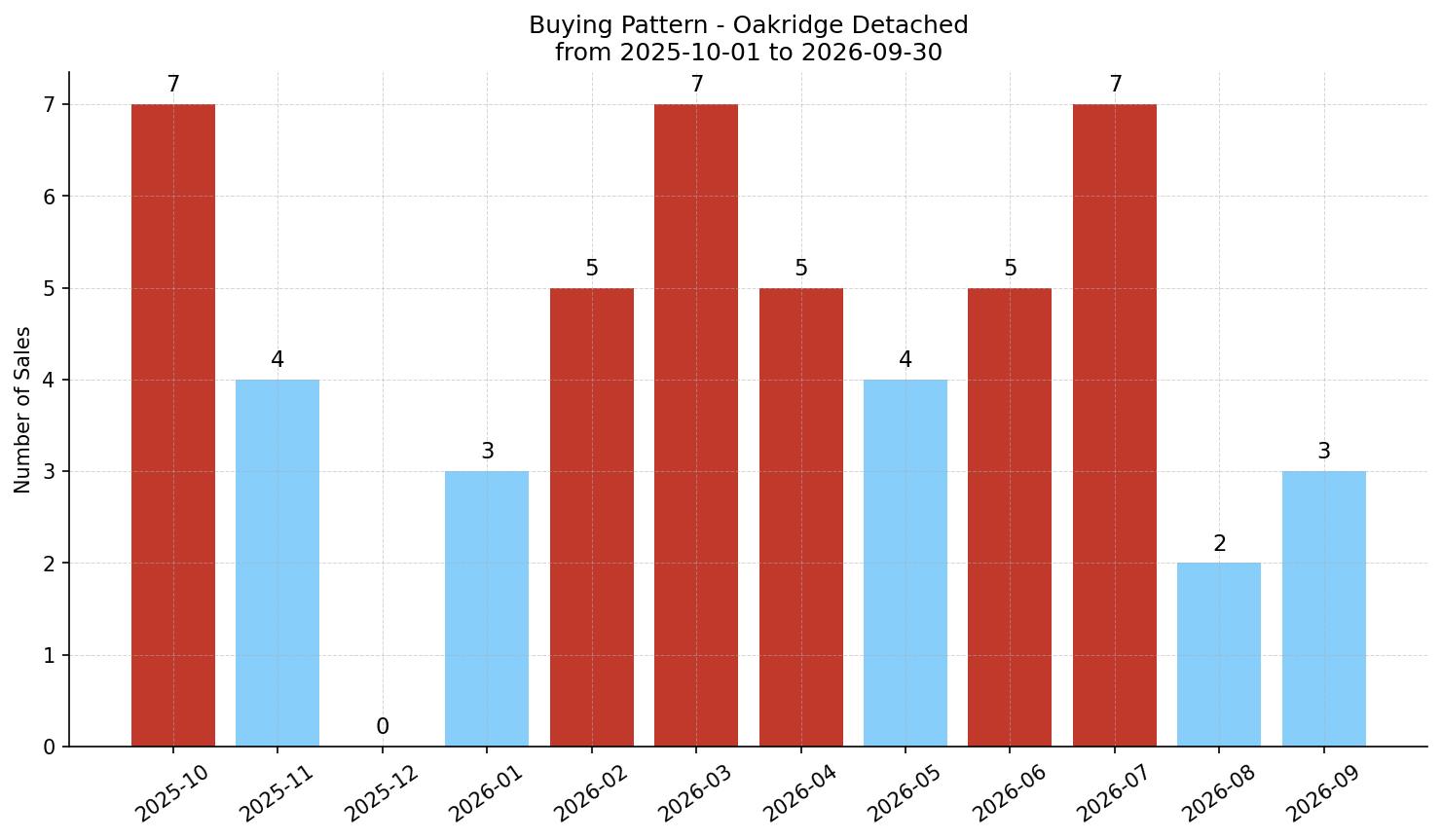 Oakridge Detached Buying Pattern – last 12 months