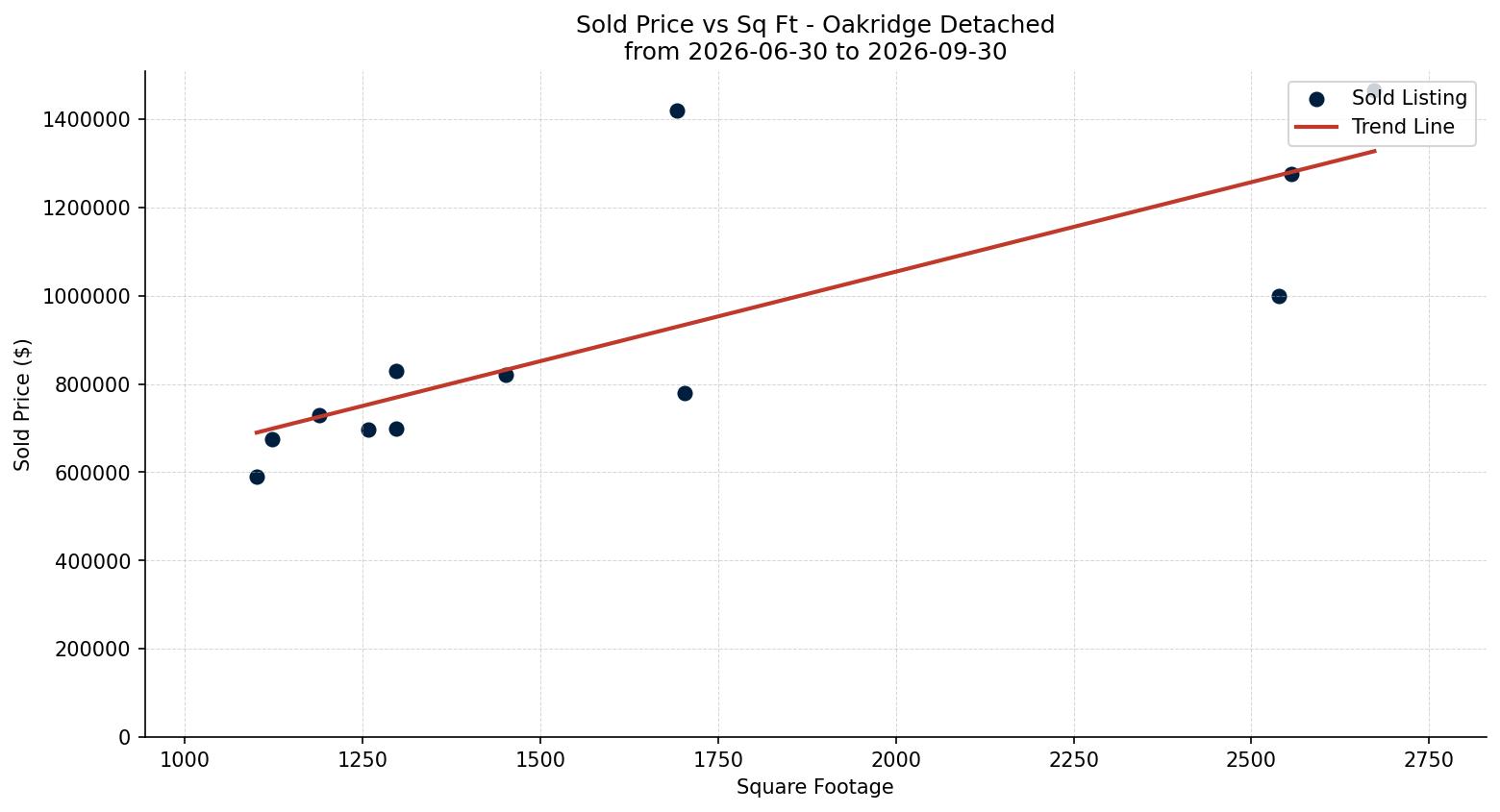 Oakridge Detached Price vs. Square Footage – last 3 months