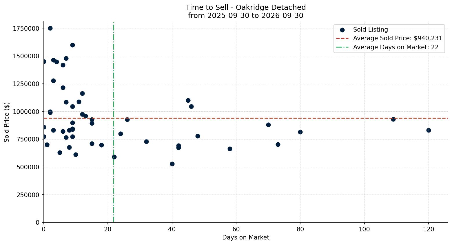 Oakridge Detached Time to Sell from 2025-09-30 to 2026-09-30