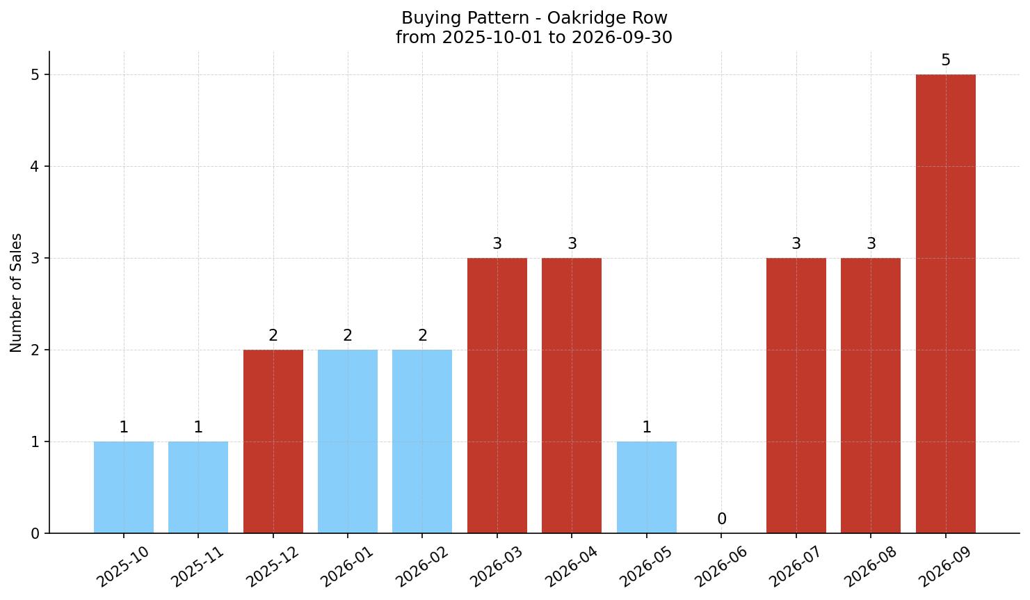 Oakridge Row/Townhouse Buying Pattern – last 12 months