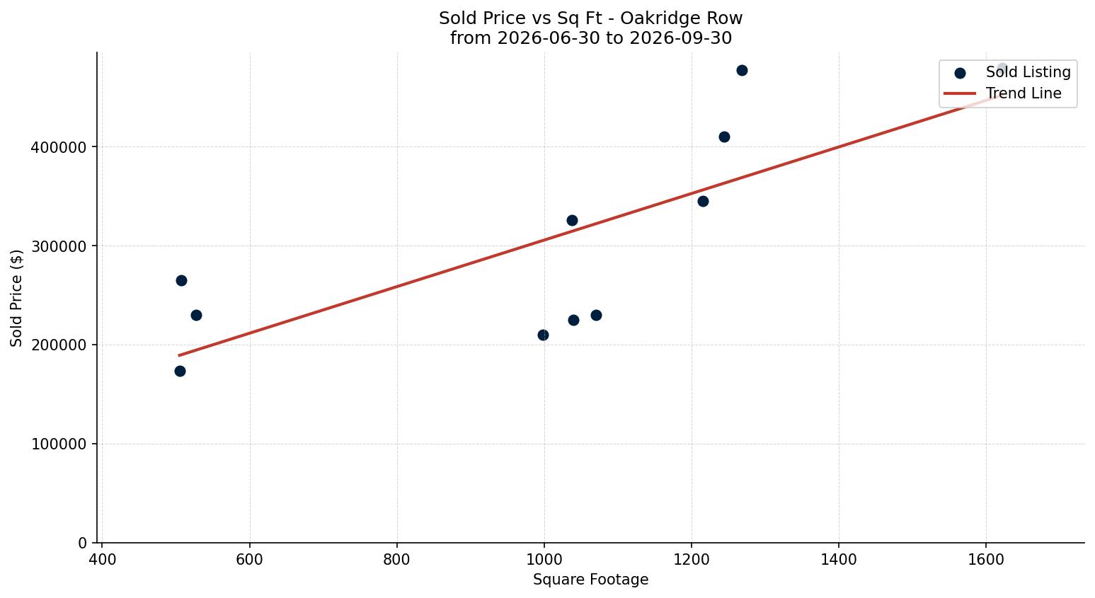 Oakridge Row/Townhouse Price vs. Square Footage – last 3 months