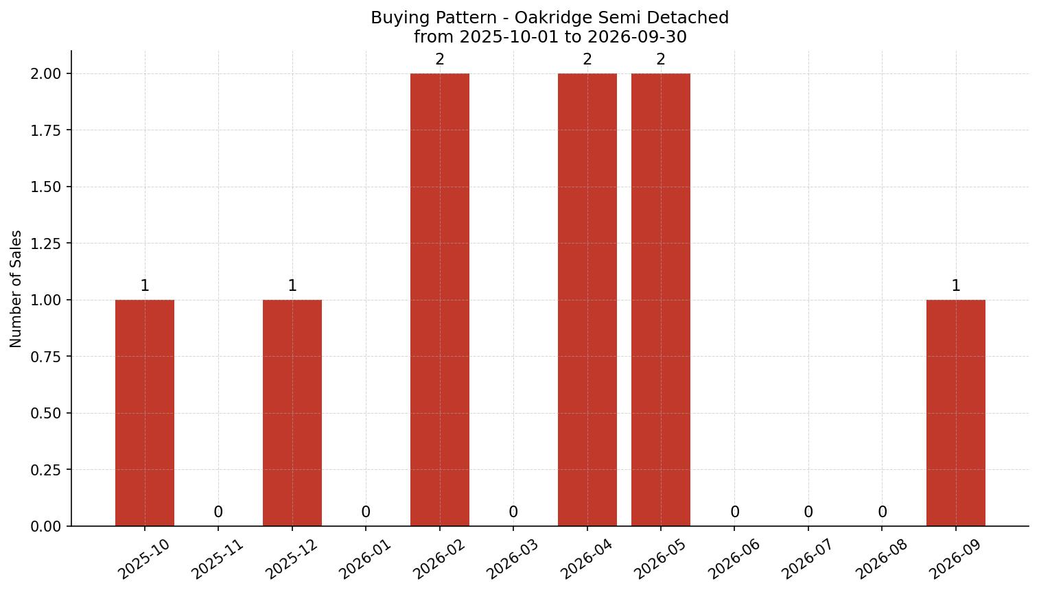 Oakridge Semi Detached (Half Duplex) Buying Pattern – last 12 months