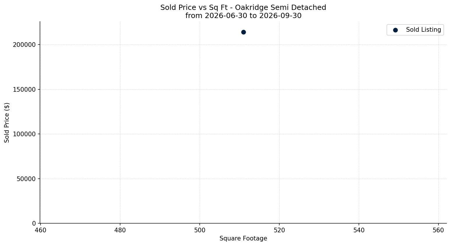 Oakridge Semi Detached (Half Duplex) Price vs. Square Footage – last 3 months