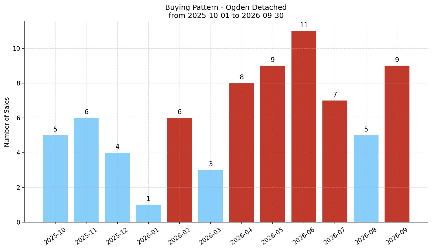 Ogden Detached Buying Pattern – last 12 months