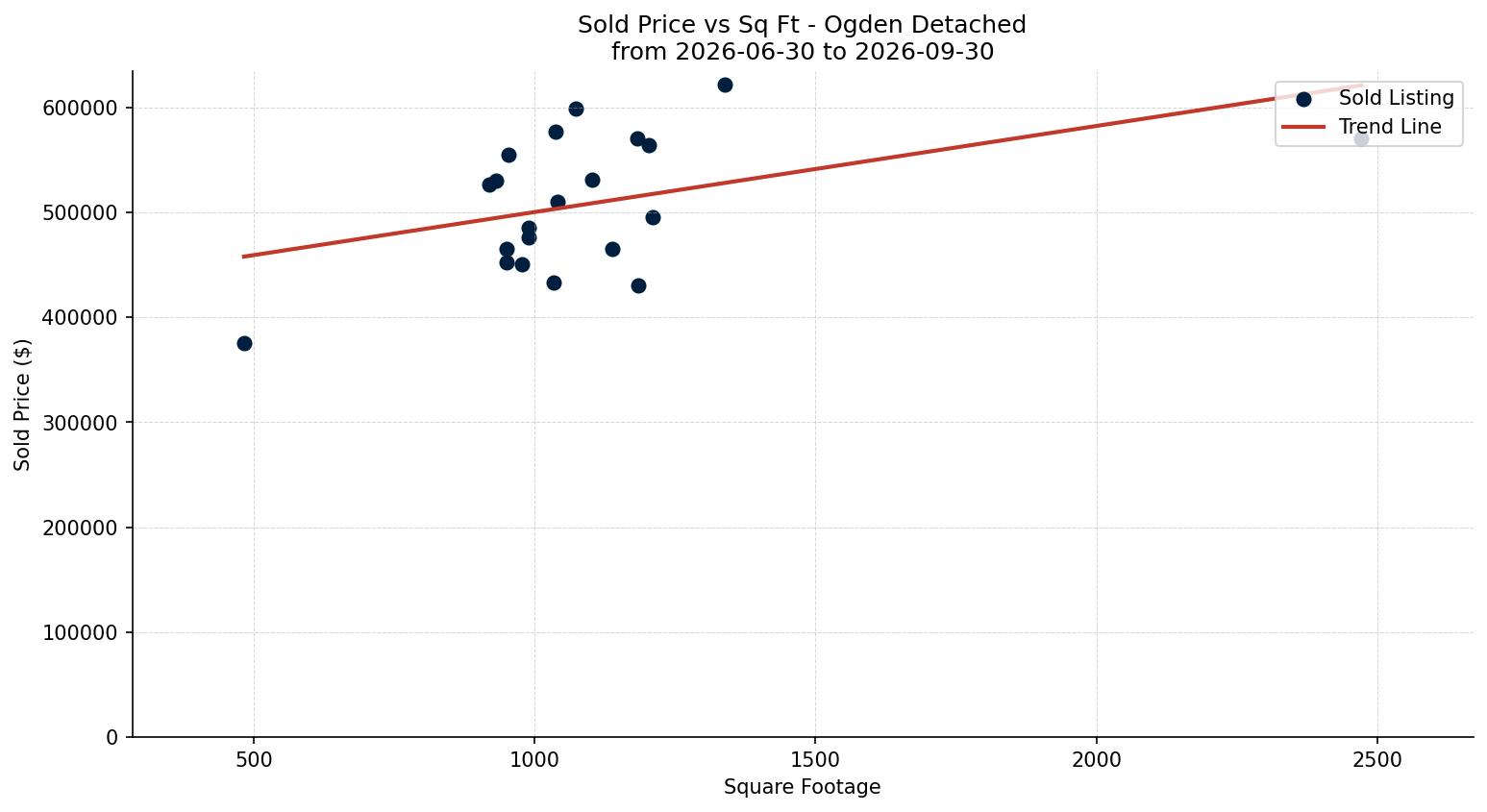 Ogden Detached Price vs. Square Footage – last 3 months