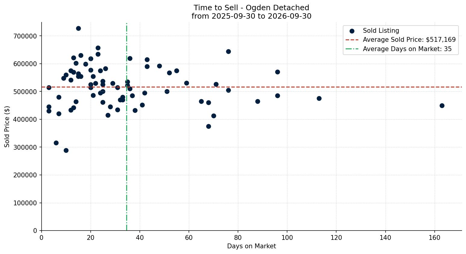 Ogden Detached Time to Sell from 2025-09-30 to 2026-09-30