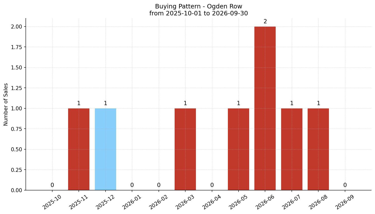 Ogden Row/Townhouse Buying Pattern – last 12 months