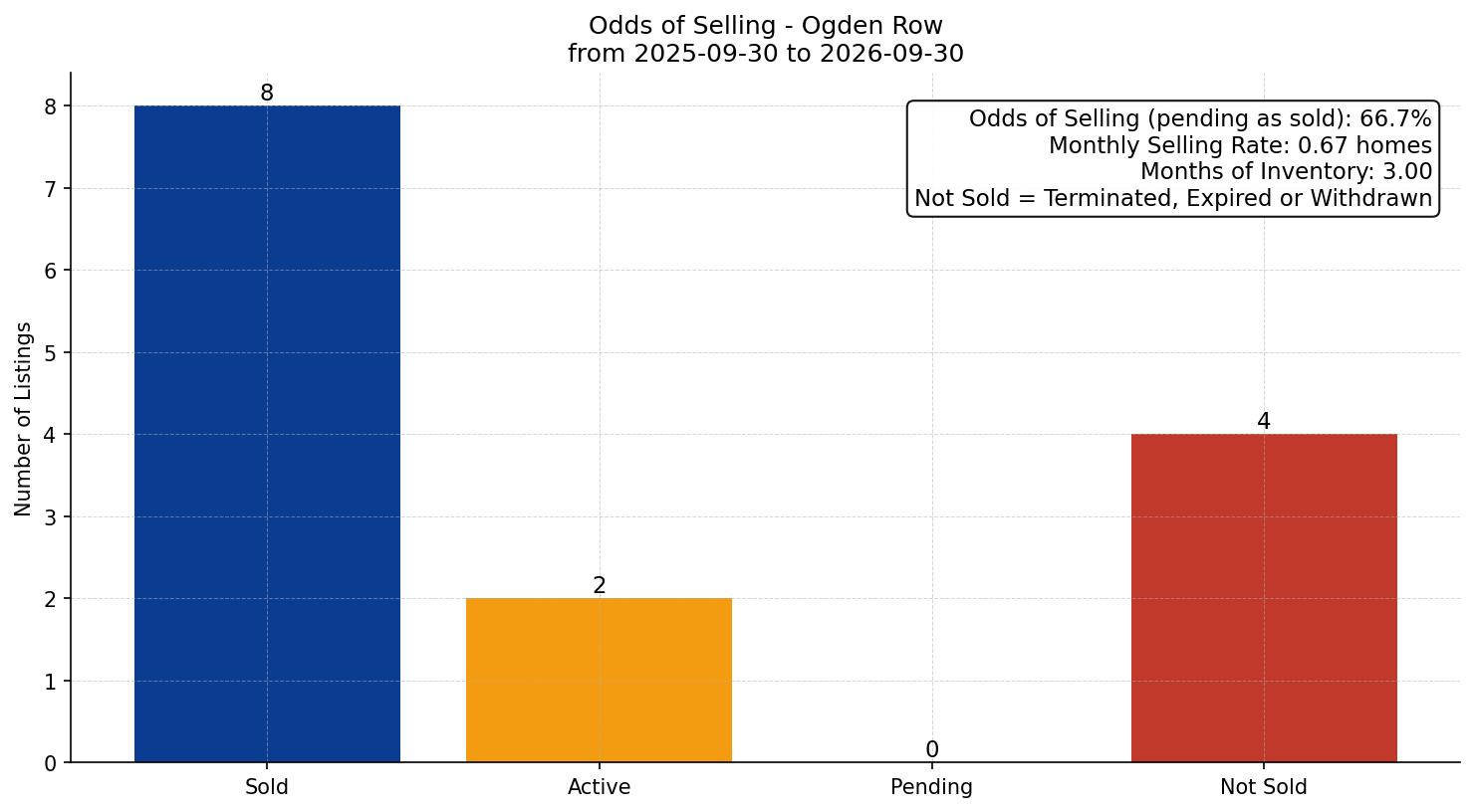 Ogden Row/Townhouse Odds of Selling – last 12 months