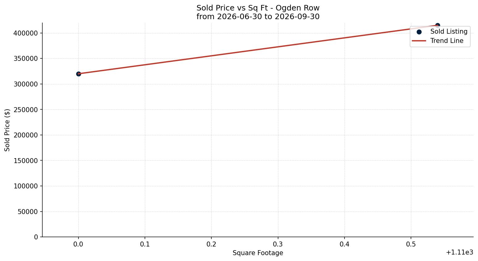 Ogden Row/Townhouse Price vs. Square Footage – last 3 months