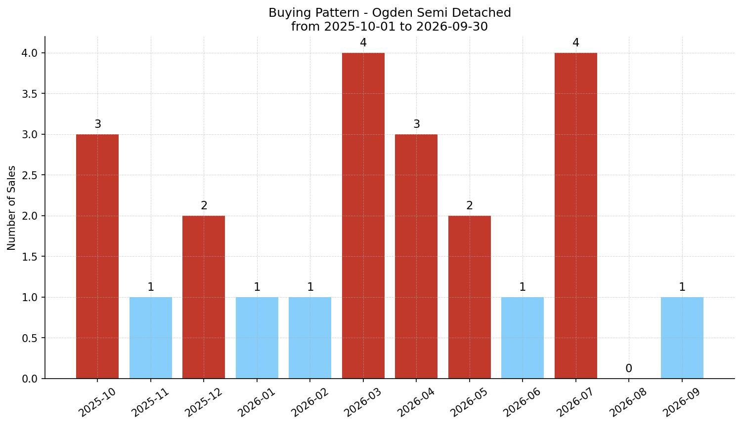Ogden Semi Detached (Half Duplex) Buying Pattern – last 12 months