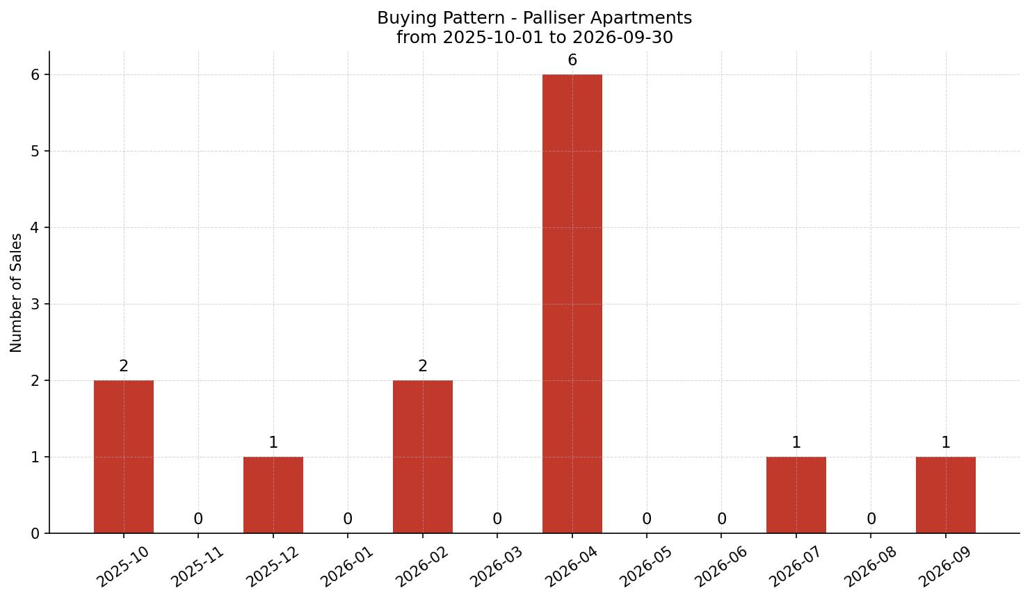 Palliser Apartment Buying Pattern – last 12 months