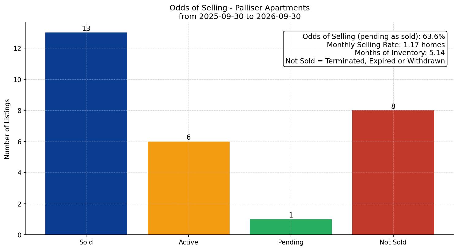 Palliser Apartment Odds of Selling – last 12 months