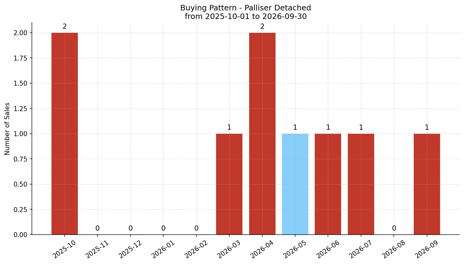 Palliser Detached Buying Pattern – last 12 months