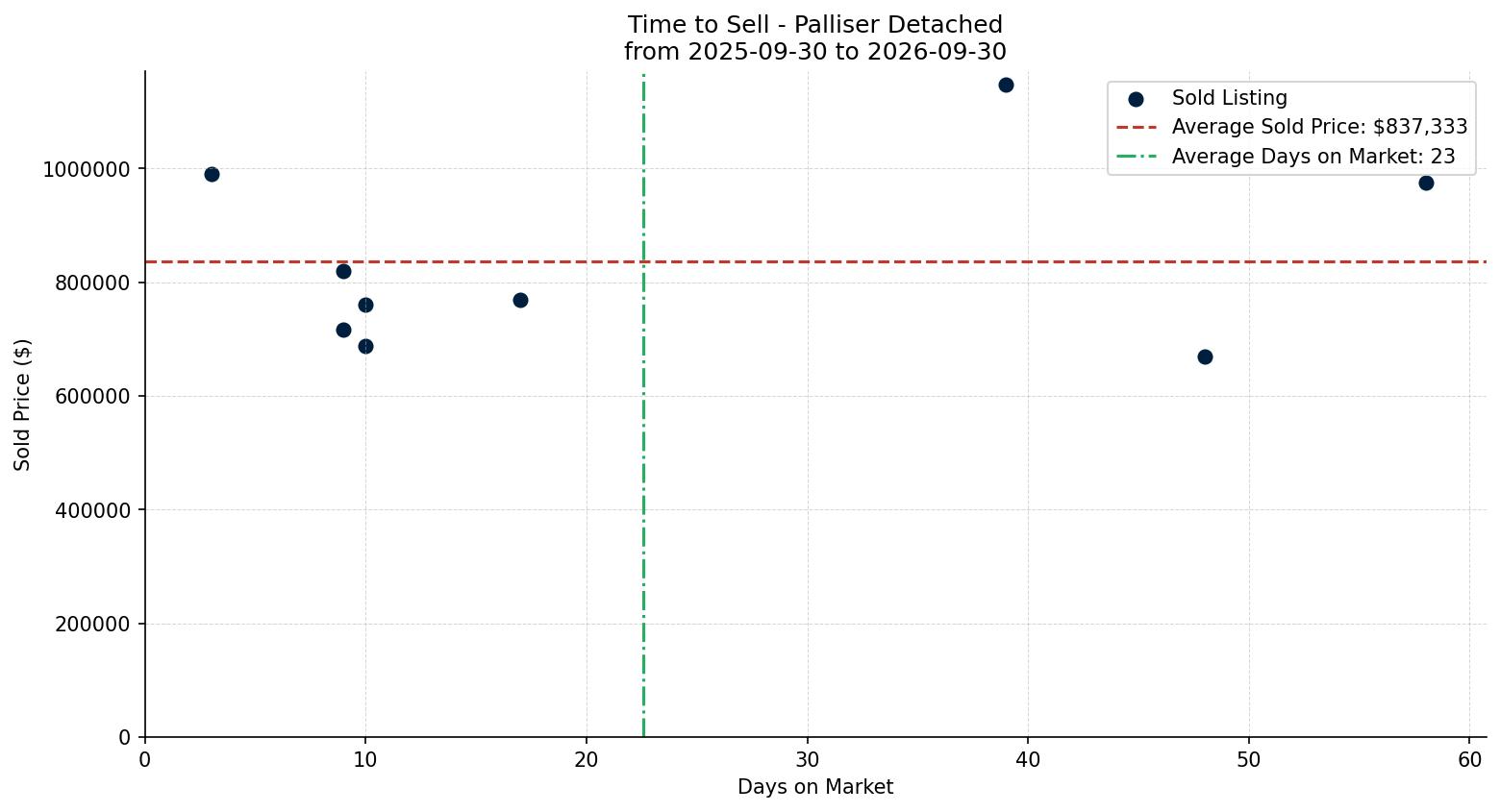 Palliser Detached Time to Sell from 2025-09-30 to 2026-09-30