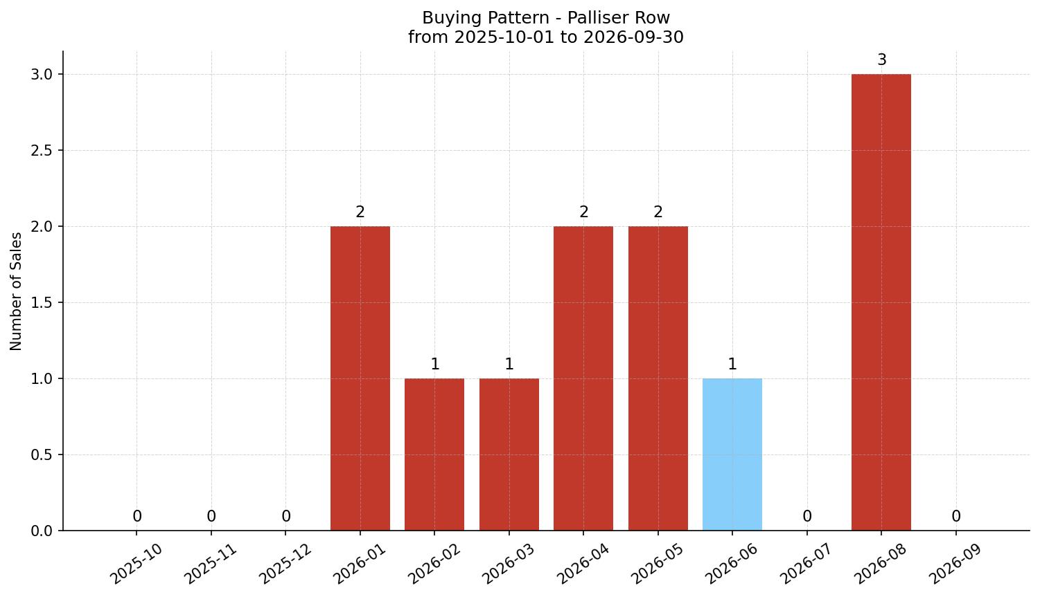Palliser Row/Townhouse Buying Pattern – last 12 months