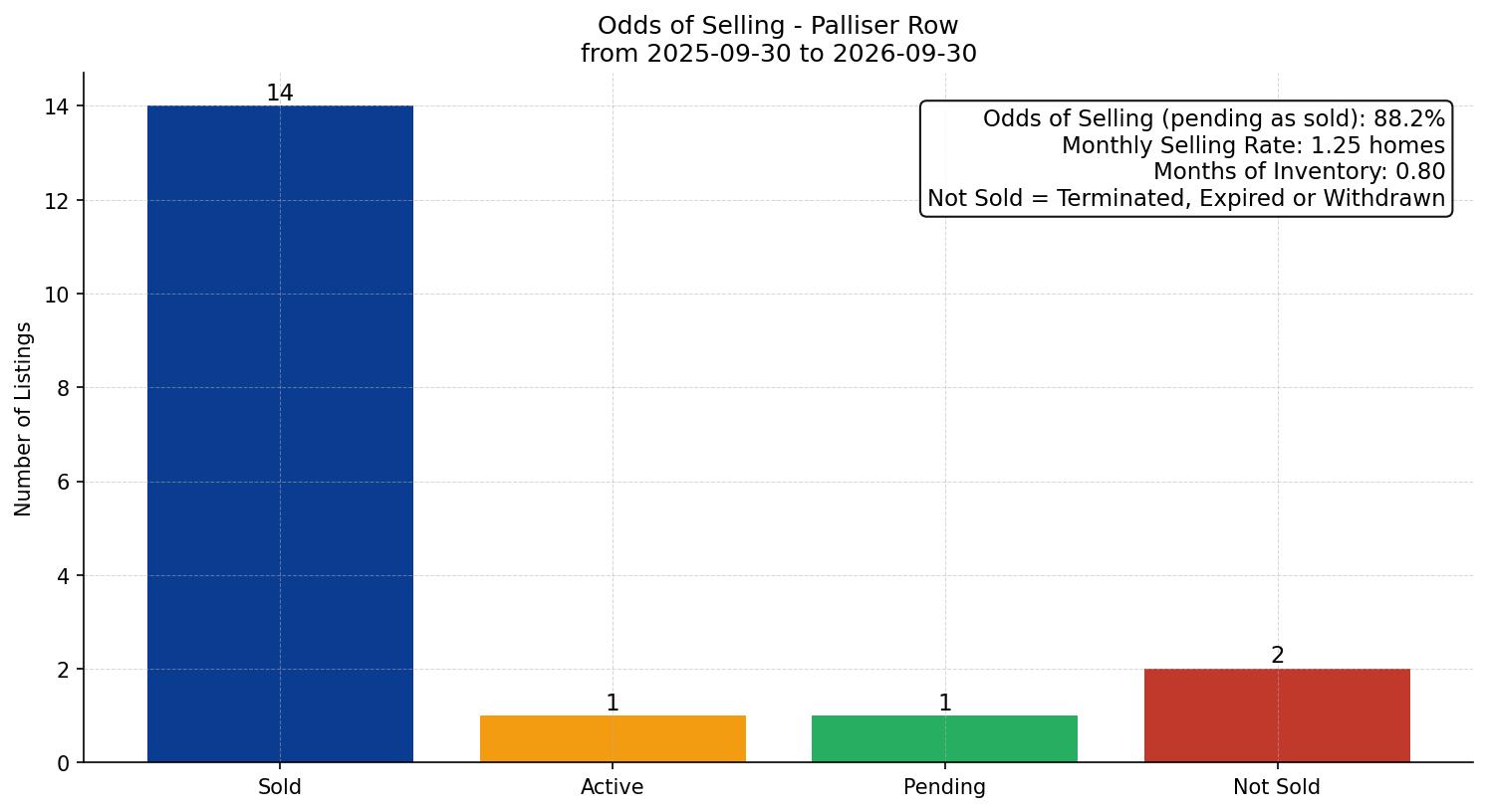 Palliser Row/Townhouse Odds of Selling – last 12 months