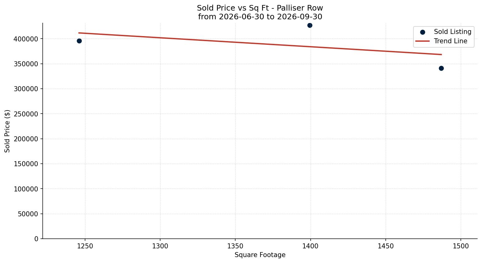 Palliser Row/Townhouse Price vs. Square Footage – last 3 months