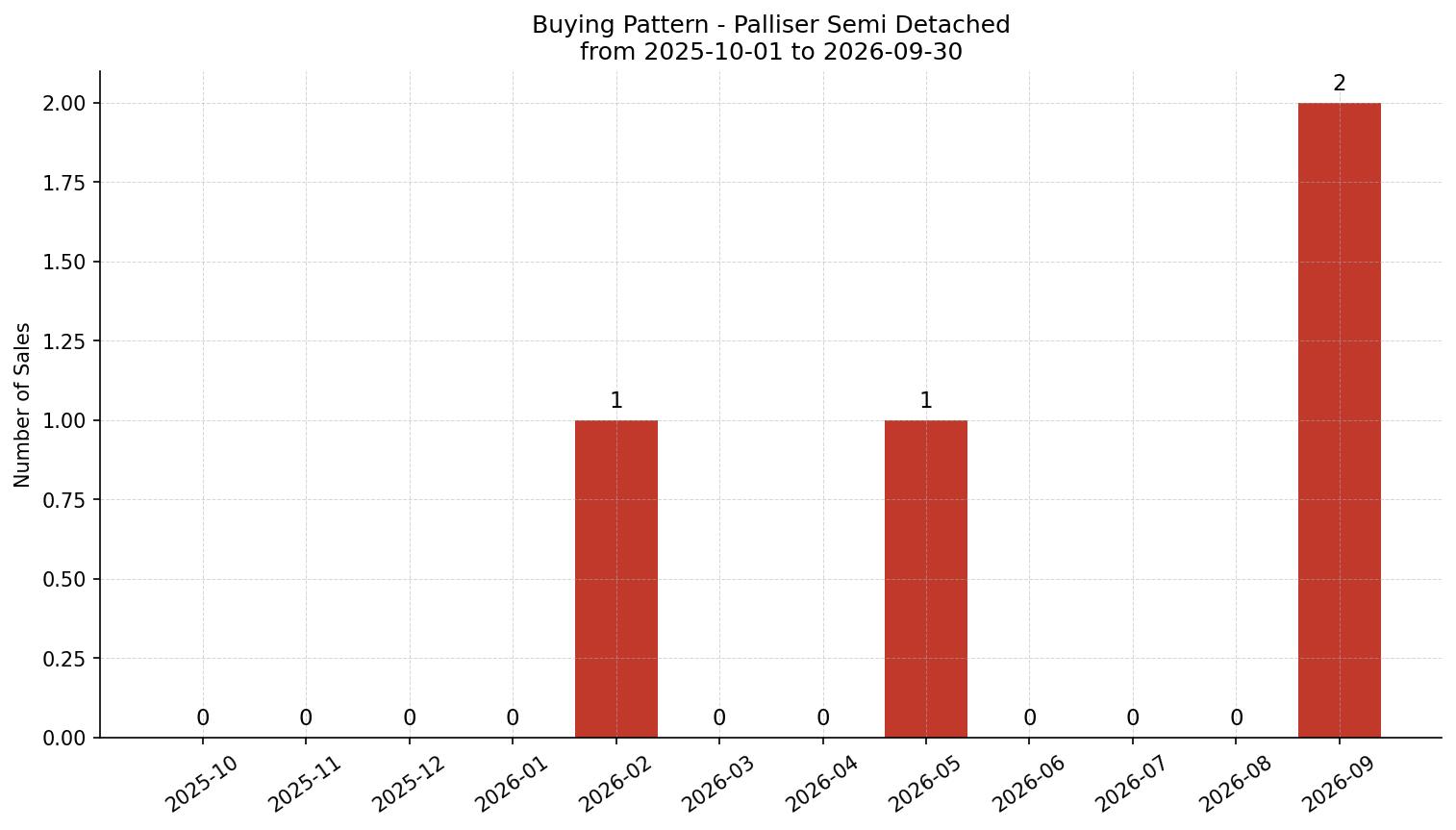 Palliser Semi Detached (Half Duplex) Buying Pattern – last 12 months