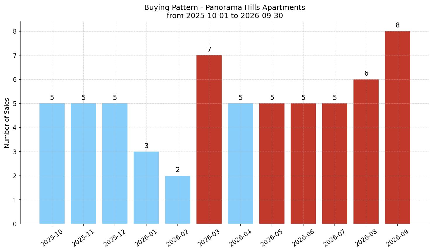 Panorama Hills Apartment Buying Pattern – last 12 months