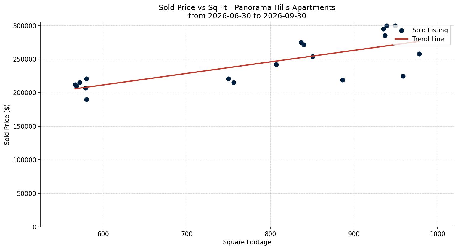 Panorama Hills Apartment Price vs. Square Footage – last 3 months