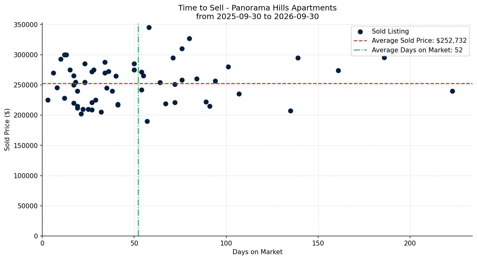 Panorama Hills Apartment Time to Sell from 2025-09-30 to 2026-09-30