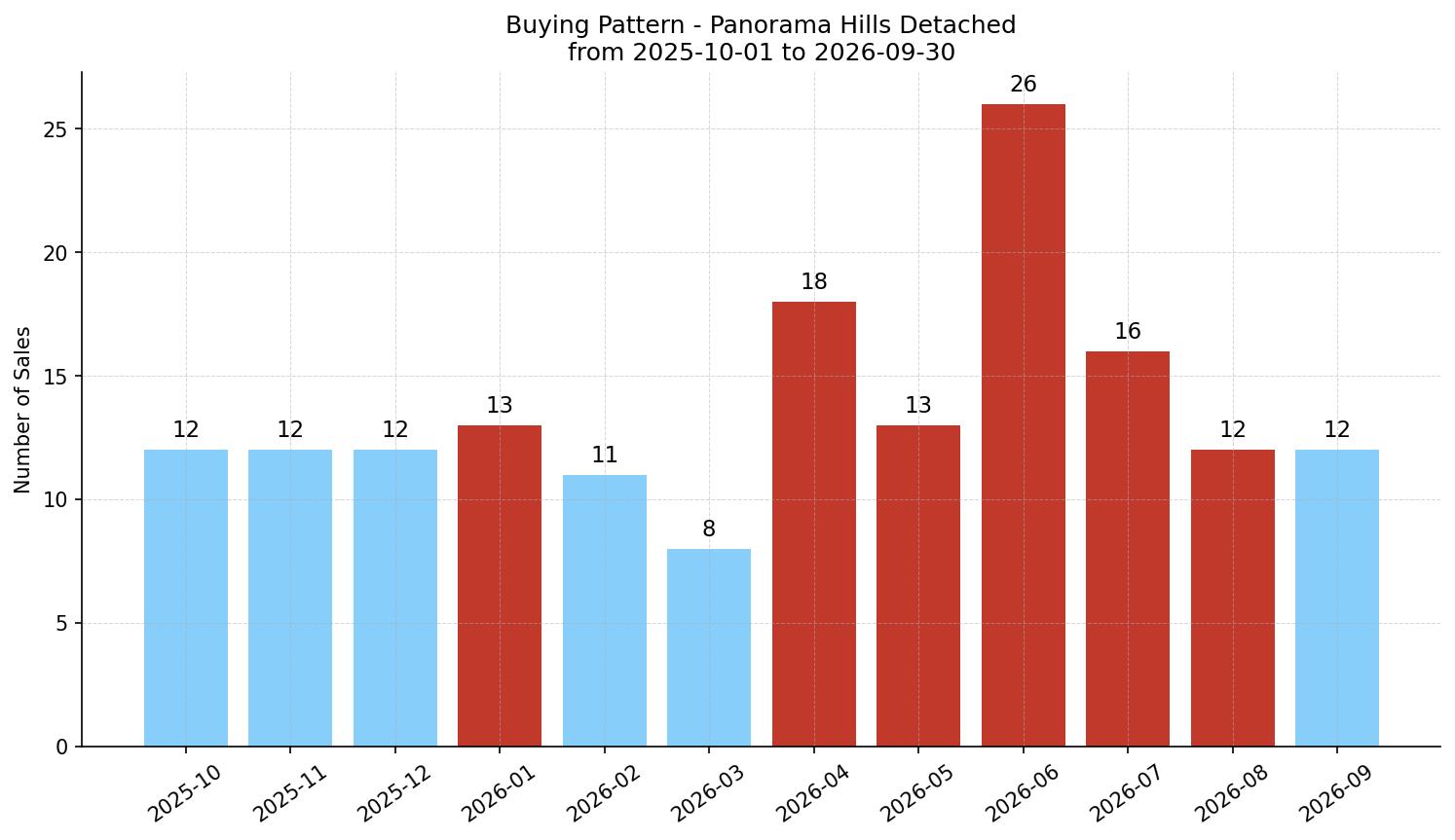 Panorama Hills Detached Buying Pattern – last 12 months