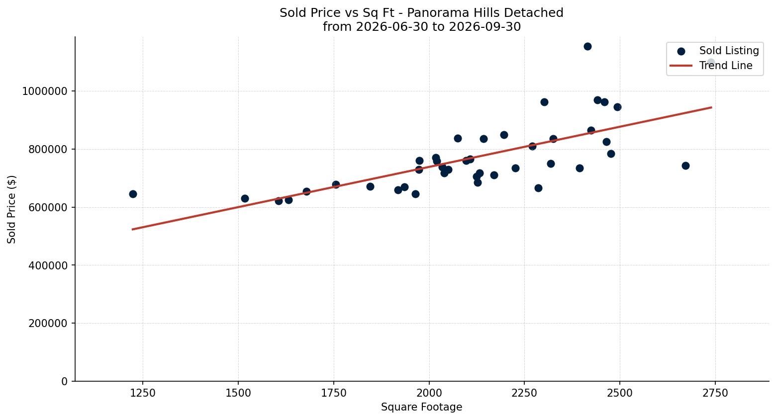 Panorama Hills Detached Price vs. Square Footage – last 3 months