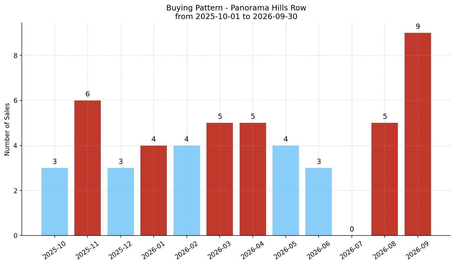 Panorama Hills Row/Townhouse Buying Pattern – last 12 months