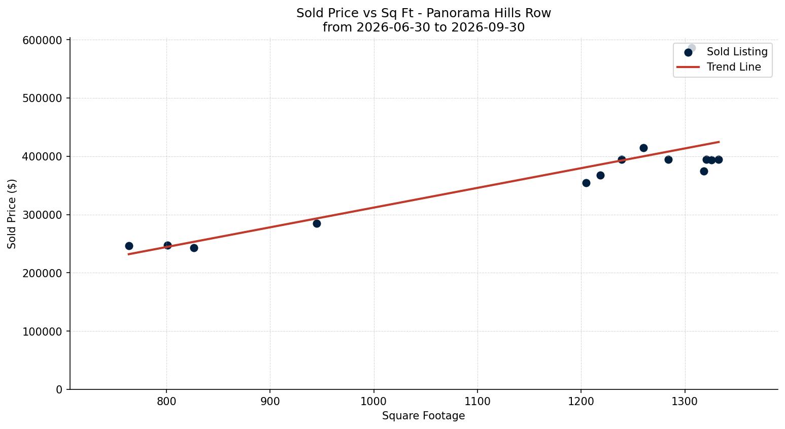 Panorama Hills Row/Townhouse Price vs. Square Footage – last 3 months