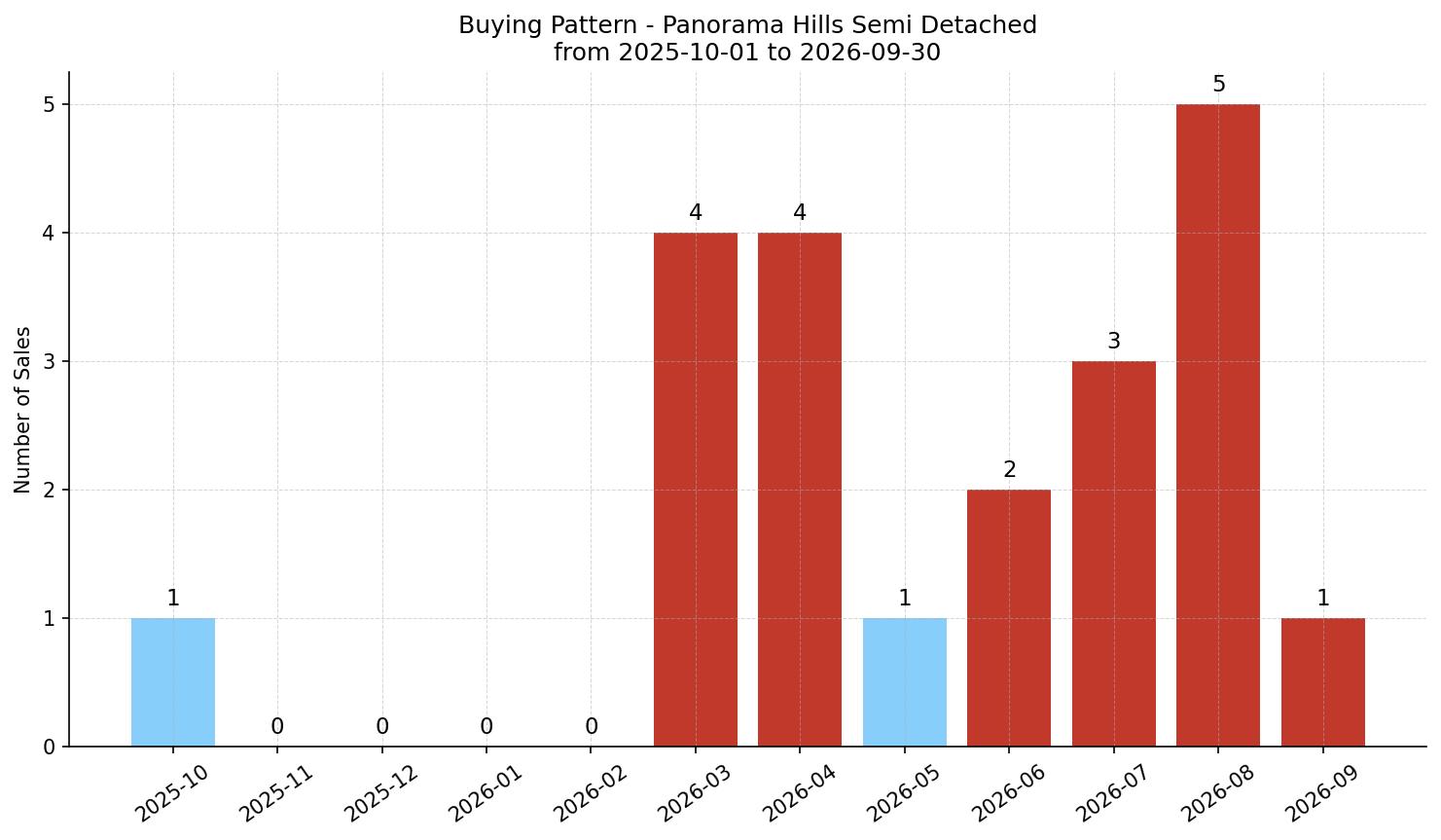 Panorama Hills Semi Detached (Half Duplex) Buying Pattern – last 12 months
