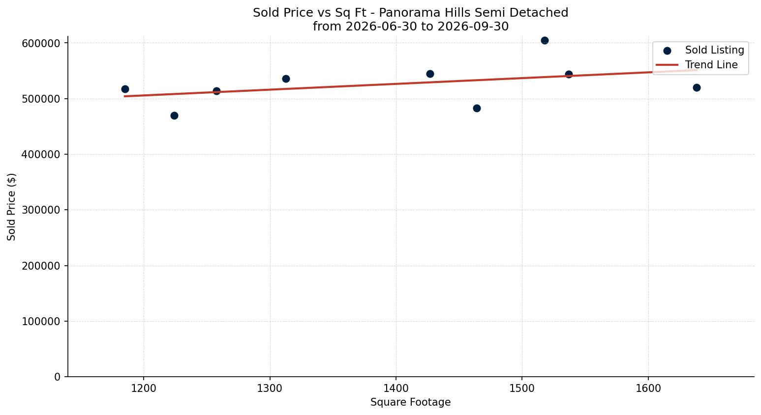Panorama Hills Semi Detached (Half Duplex) Price vs. Square Footage – last 3 months