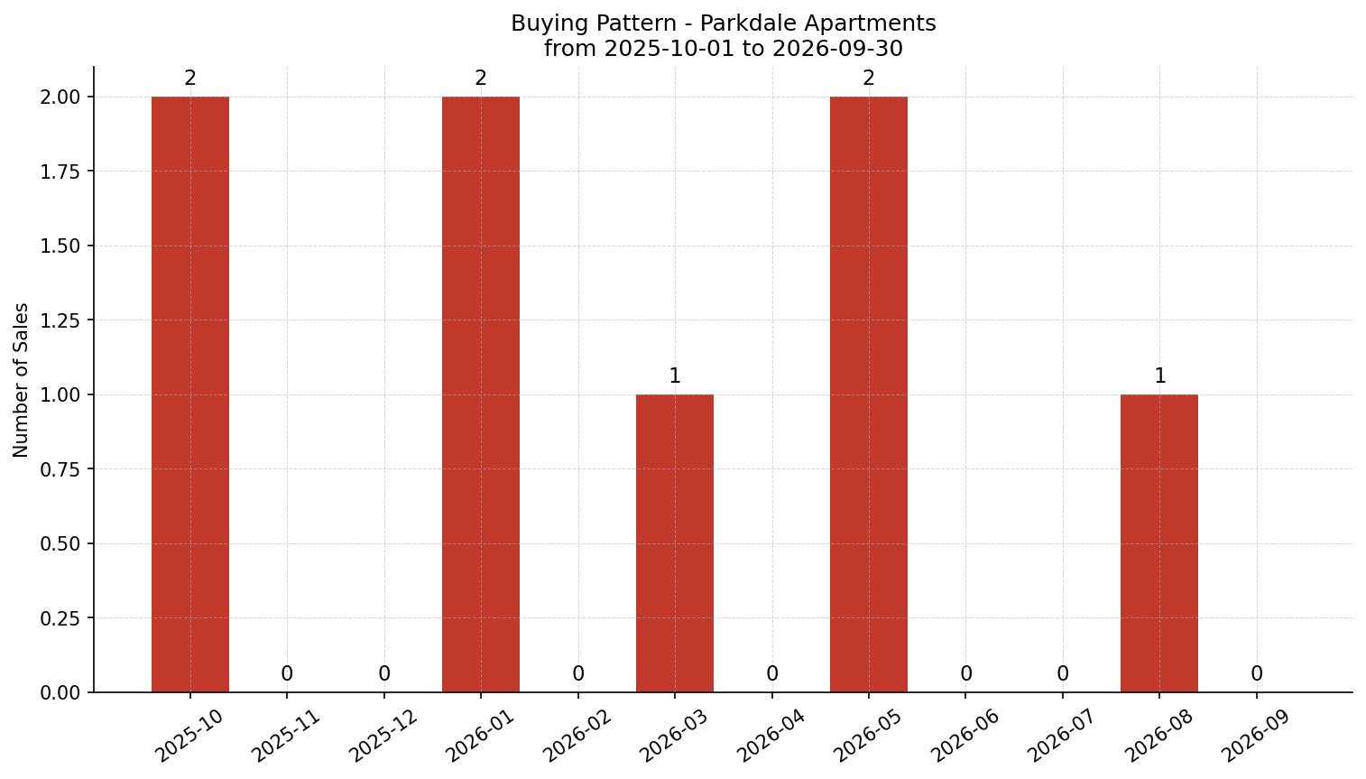 Parkdale Apartment Buying Pattern – last 12 months