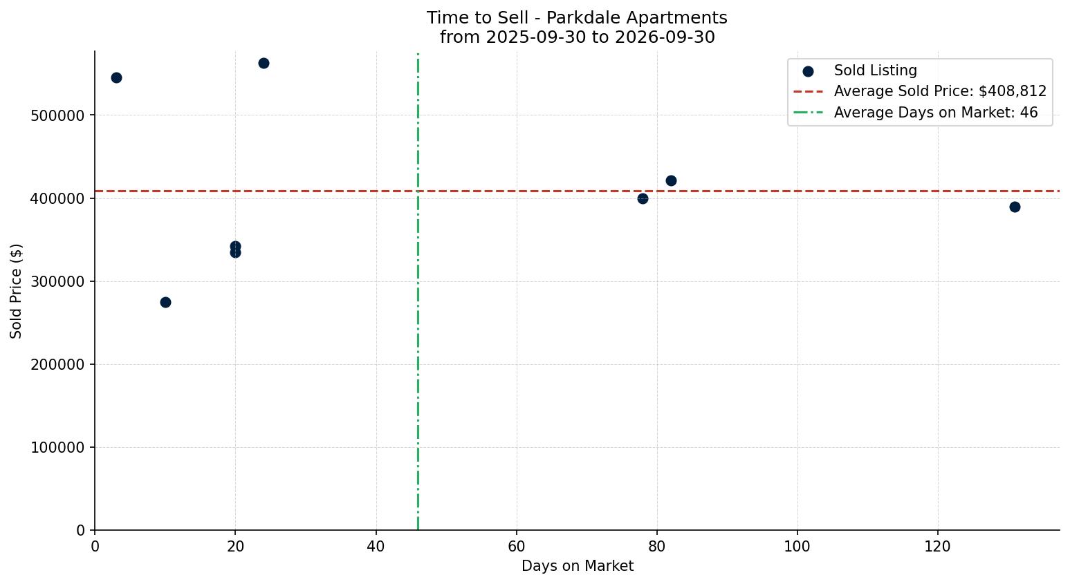 Parkdale Apartment Time to Sell from 2025-09-30 to 2026-09-30