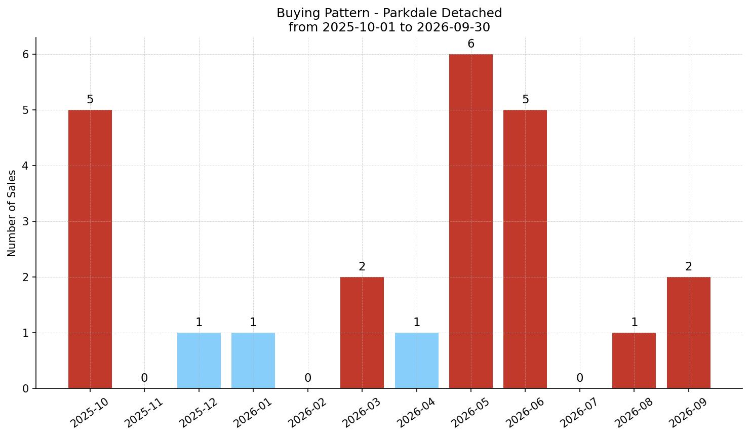 Parkdale Detached Buying Pattern – last 12 months