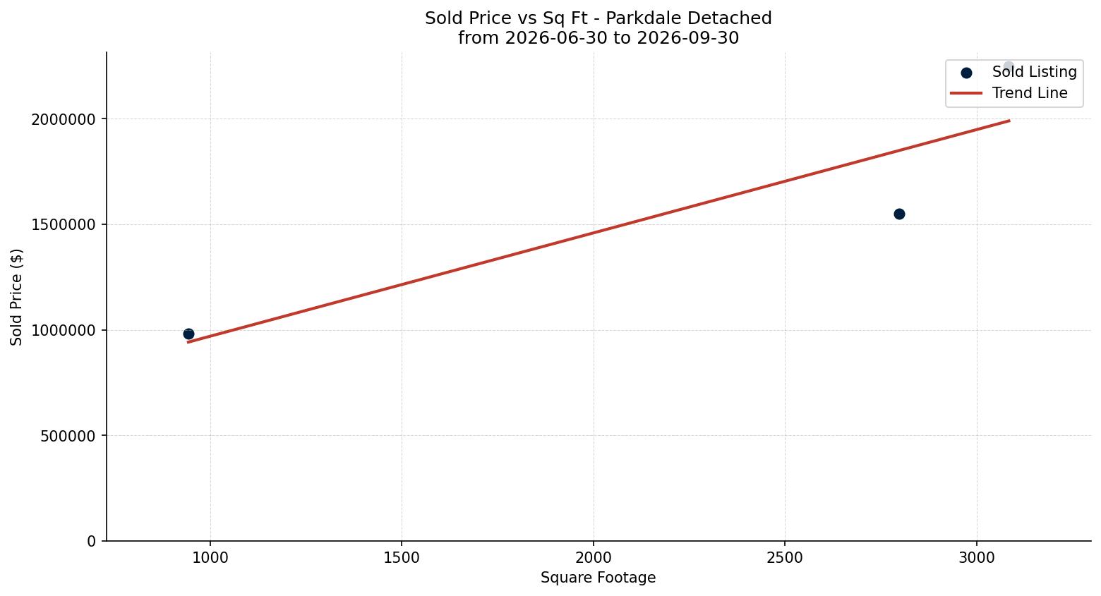 Parkdale Detached Price vs. Square Footage – last 3 months