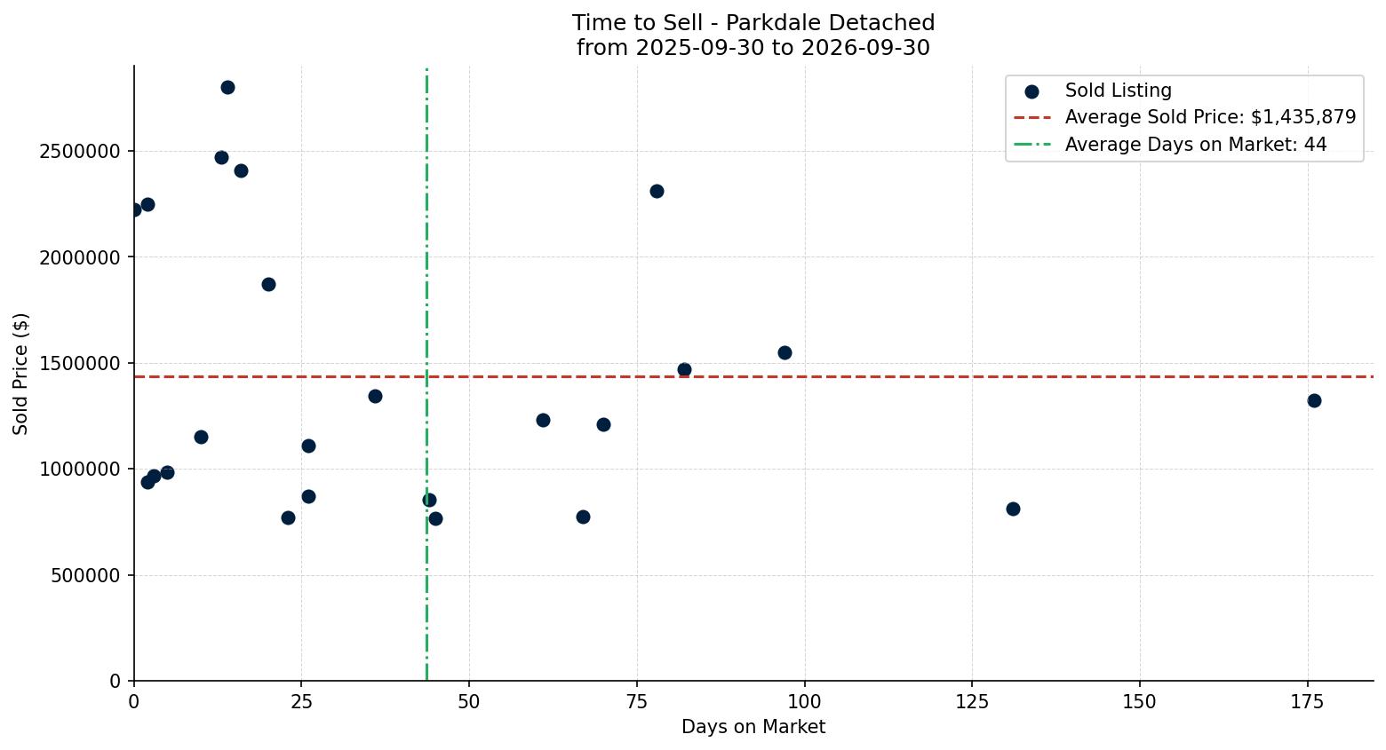 Parkdale Detached Time to Sell from 2025-09-30 to 2026-09-30