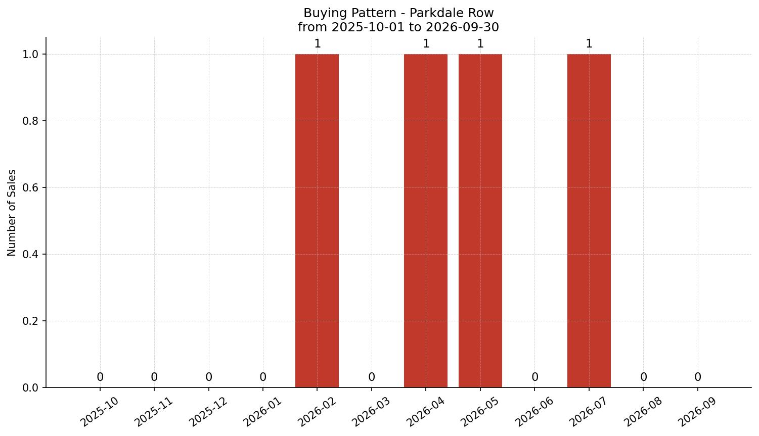 Parkdale Row/Townhouse Buying Pattern – last 12 months