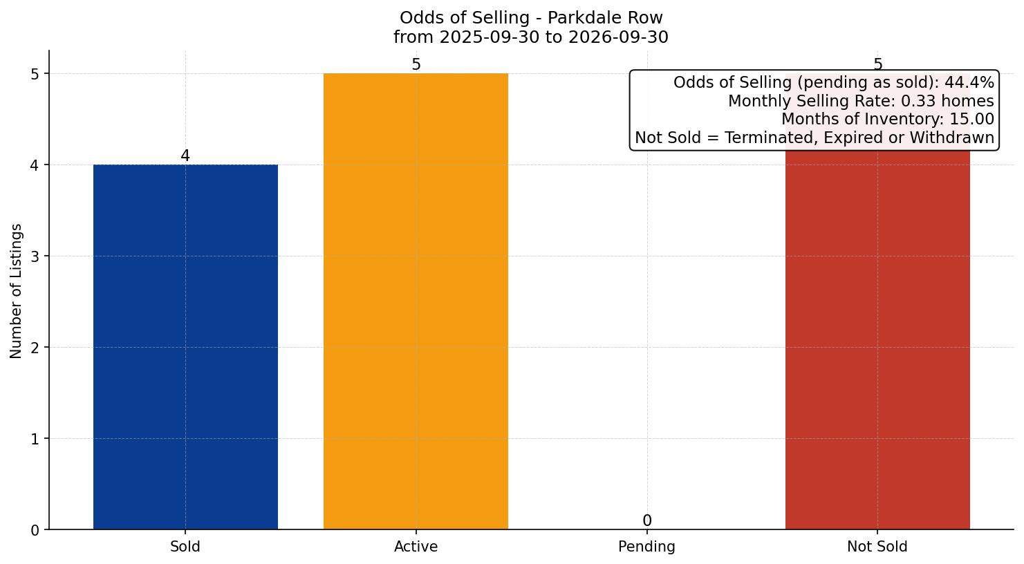 Parkdale Row/Townhouse Odds of Selling – last 12 months