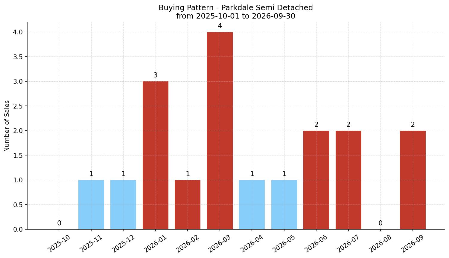 Parkdale Semi Detached (Half Duplex) Buying Pattern – last 12 months