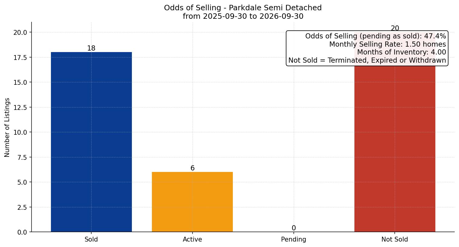 Parkdale Semi Detached (Half Duplex) Odds of Selling – last 12 months