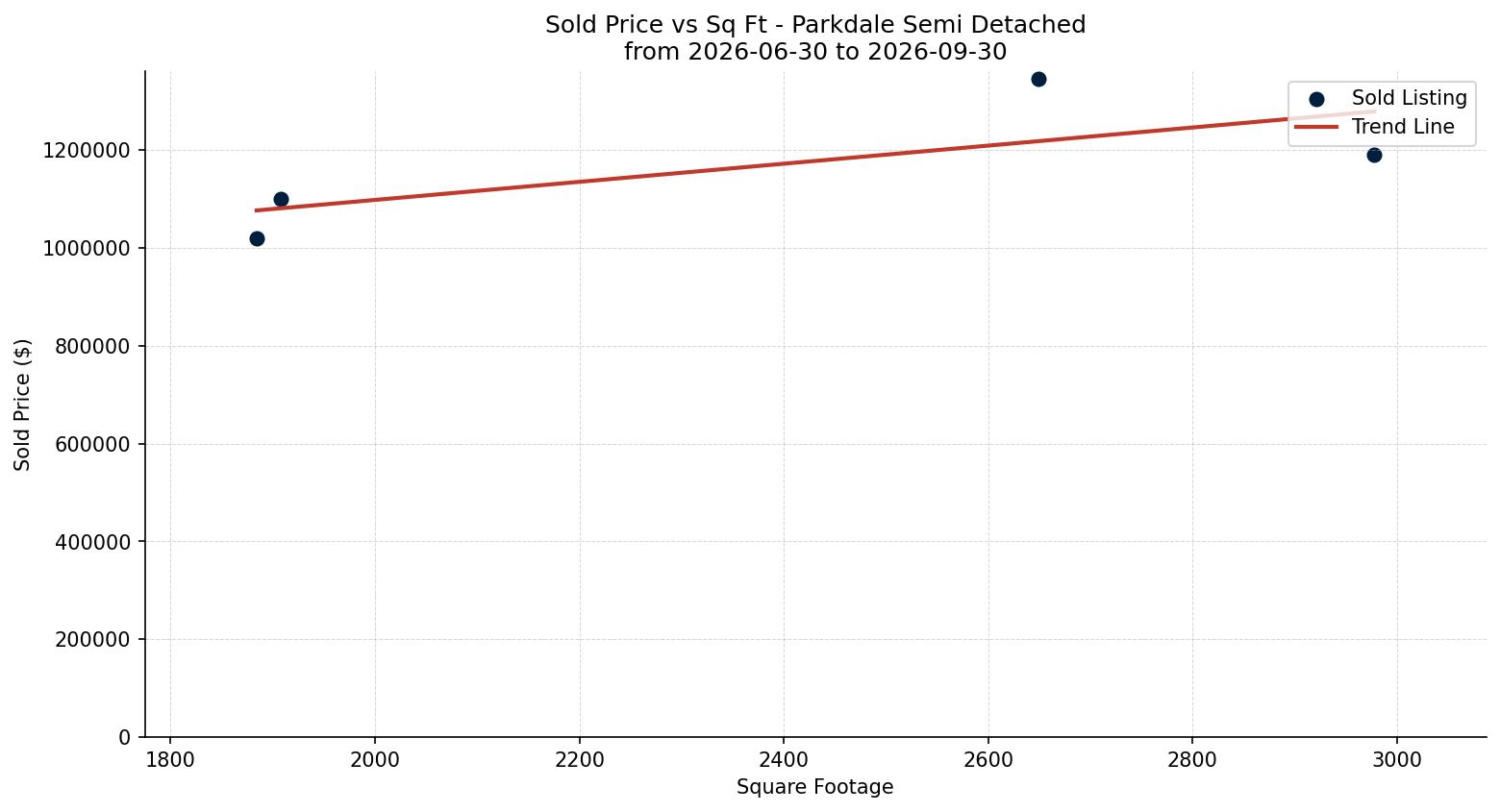 Parkdale Semi Detached (Half Duplex) Price vs. Square Footage – last 3 months