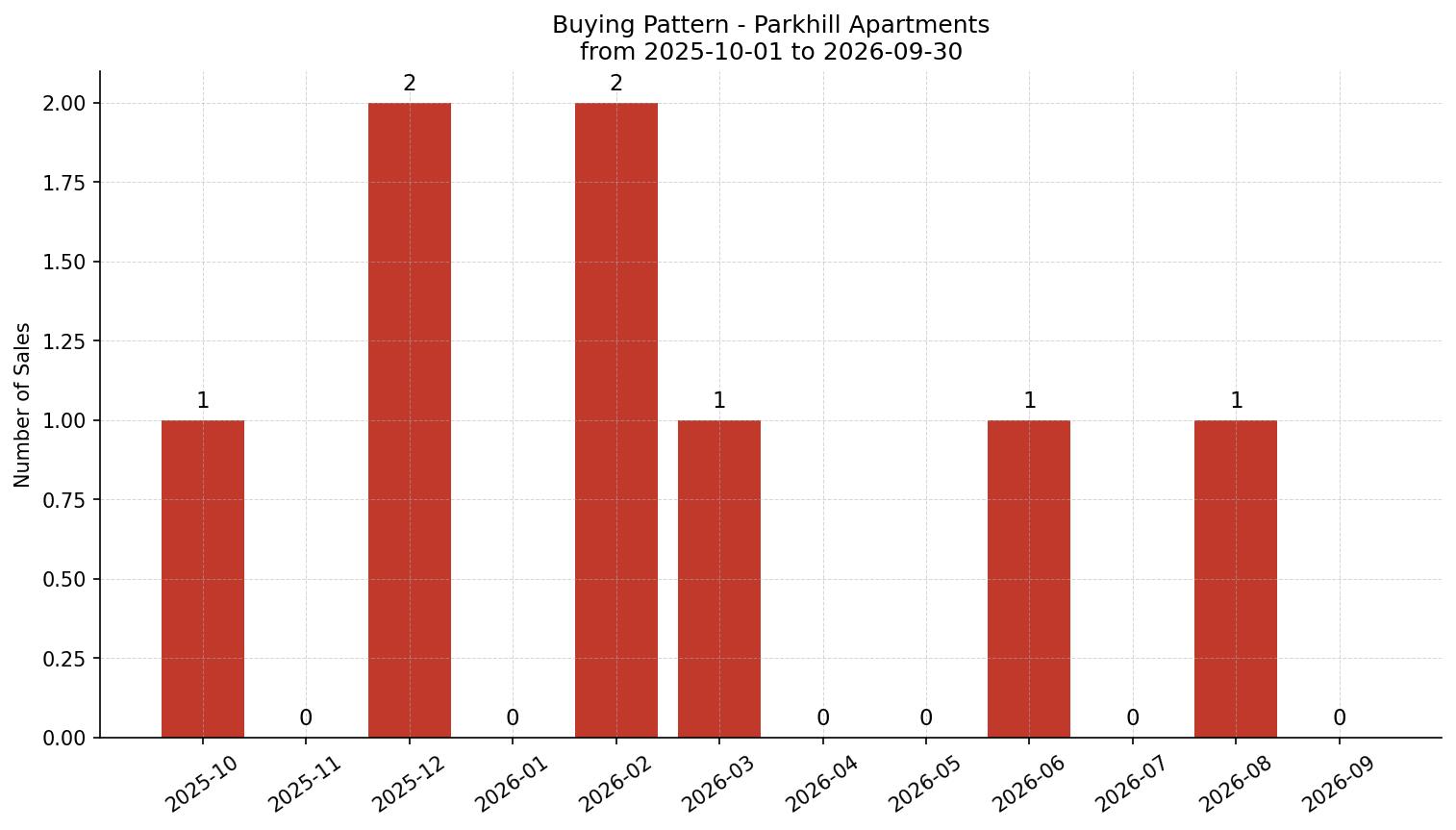 Parkhill Apartment Buying Pattern – last 12 months