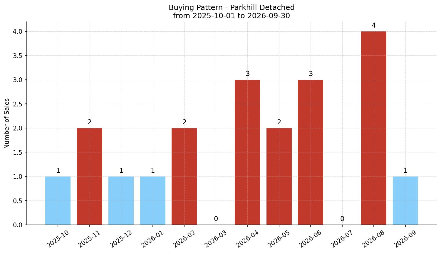 Parkhill Detached Buying Pattern – last 12 months