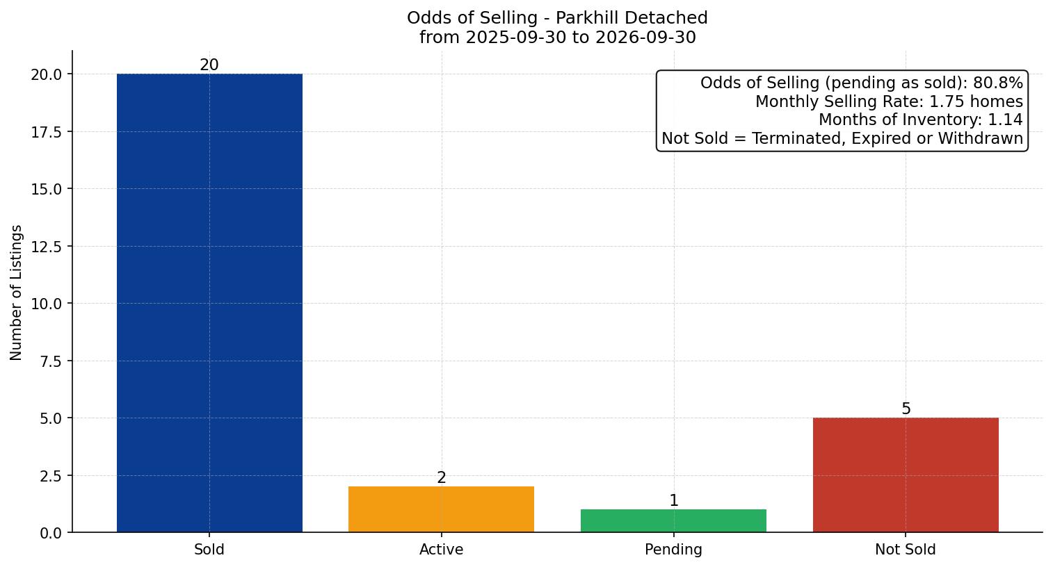 Parkhill Detached Odds of Selling – last 12 months