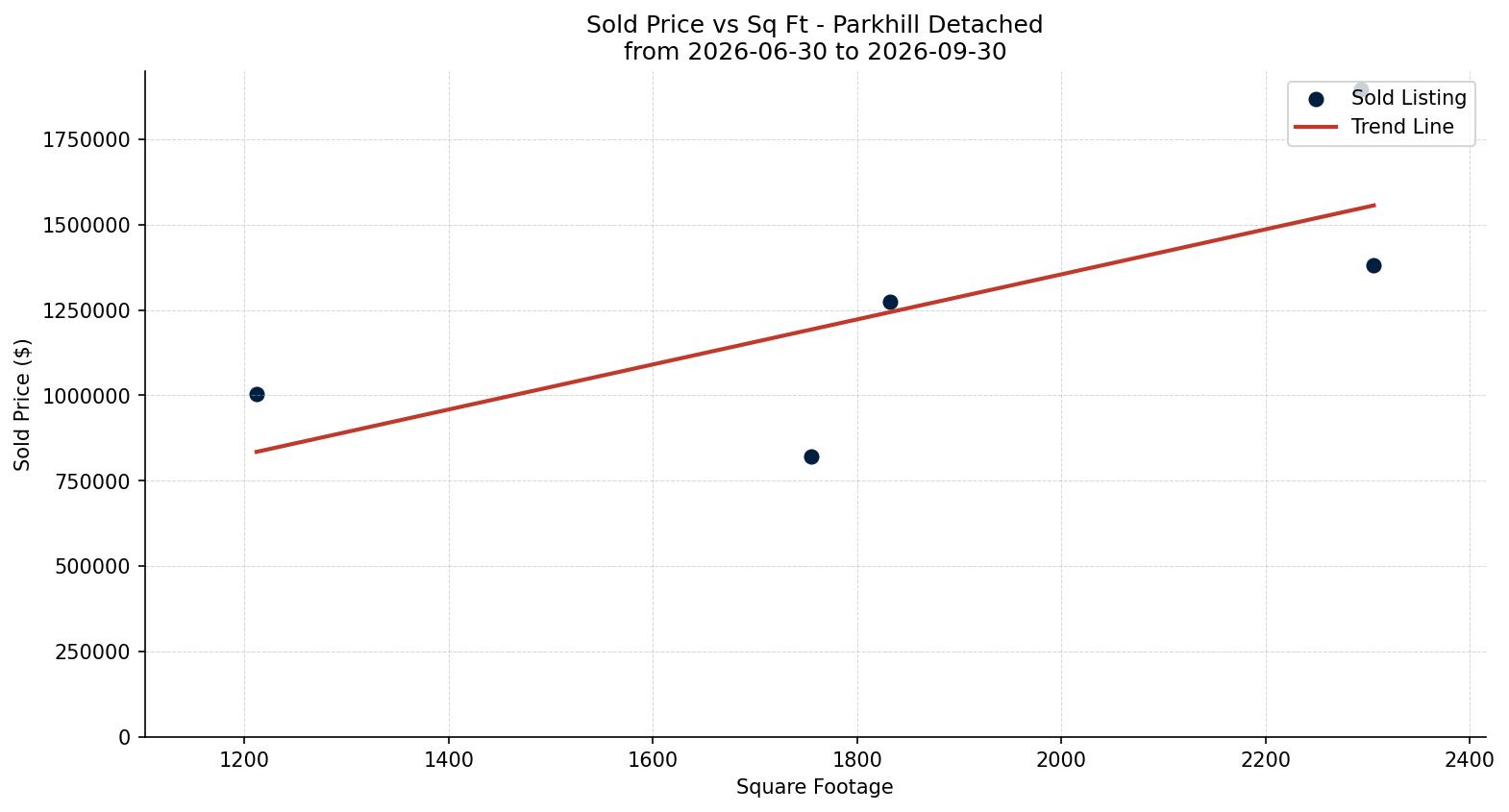 Parkhill Detached Price vs. Square Footage – last 3 months